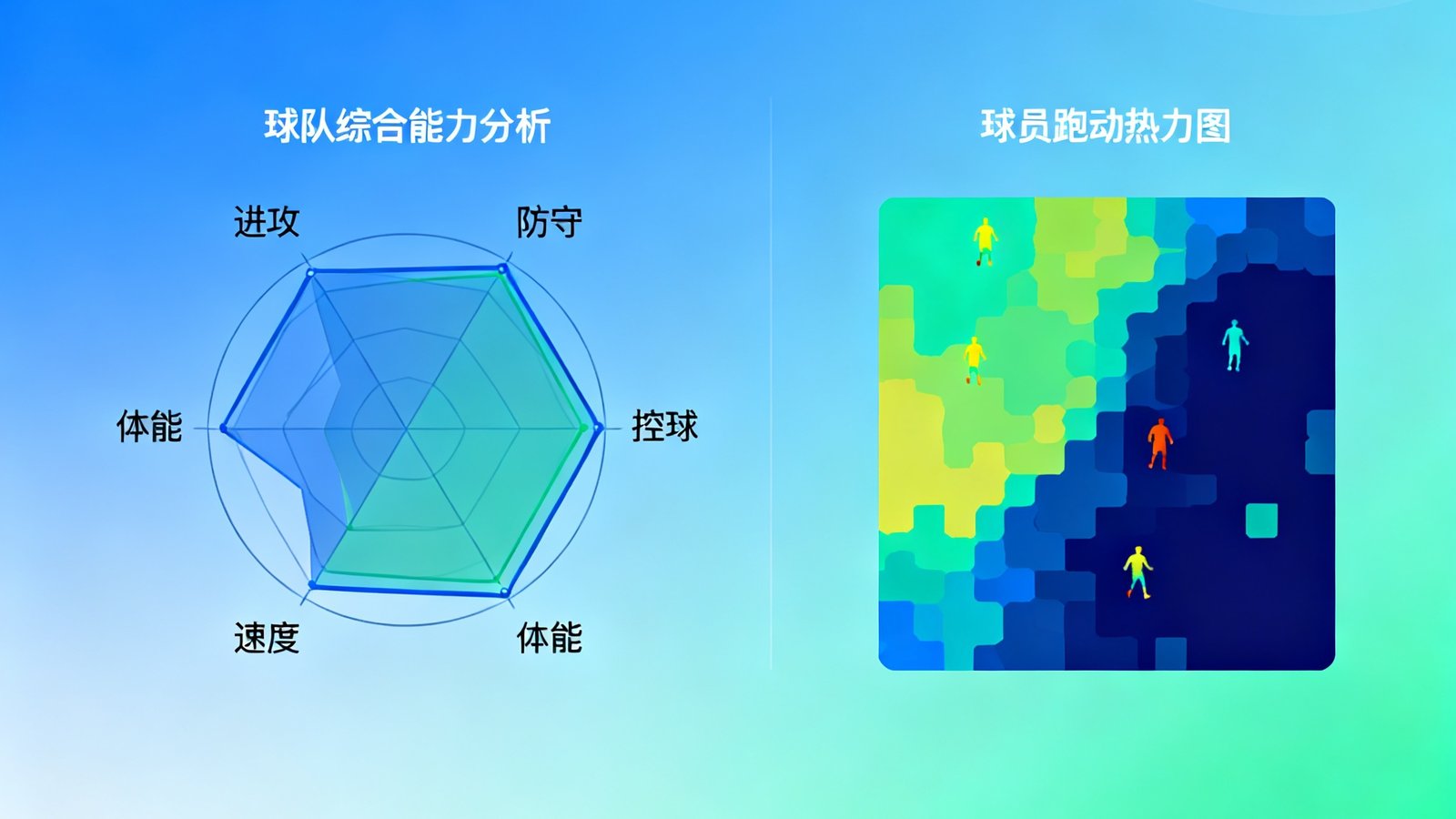 足球数据可视化界面展示，包含球队综合能力雷达图和球员跑动热力图分析